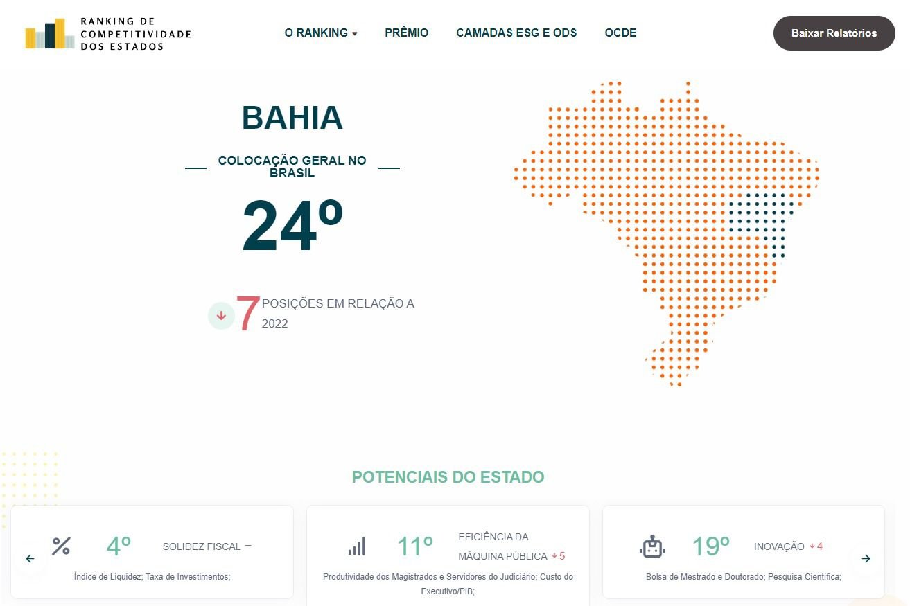 Imagem de Bahia despenca sete posições no Ranking de Competitividade e só fica à frente de Amapá, Roraima e Acre