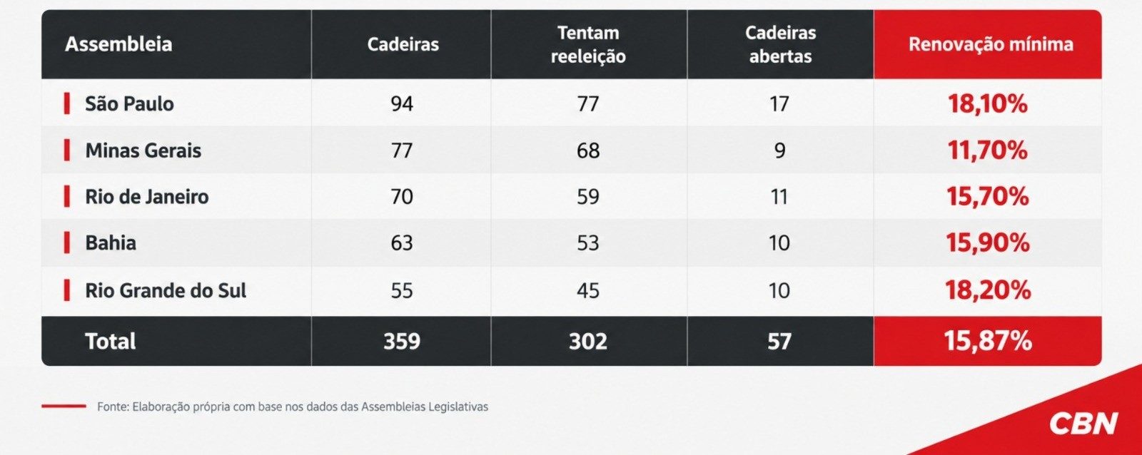 Potencial mínimo de renovação das cinco maiores assembleias do país não chega a 20%; especialistas explicam motivos