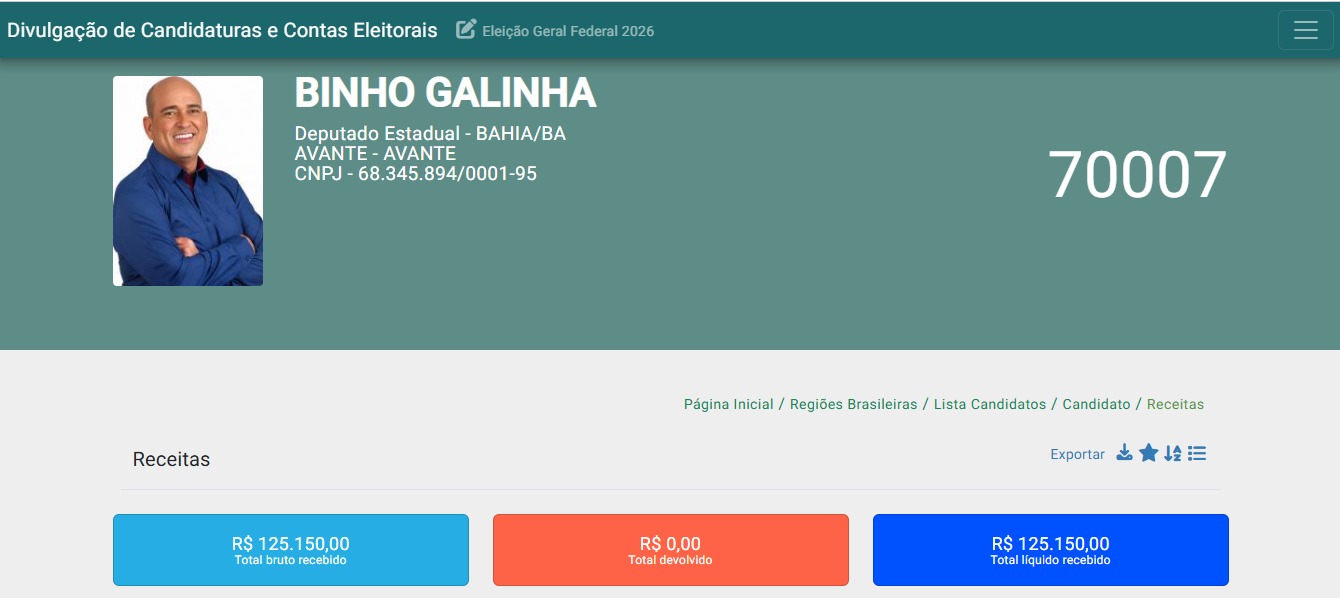 Imagem de TRE mantém candidatura de Binho Galinha indeferida, mas deputado segue com campanha ativa e já colocou R$ 125 mil do próprio bolso